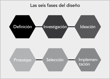 Fases de la metodología del diseño.